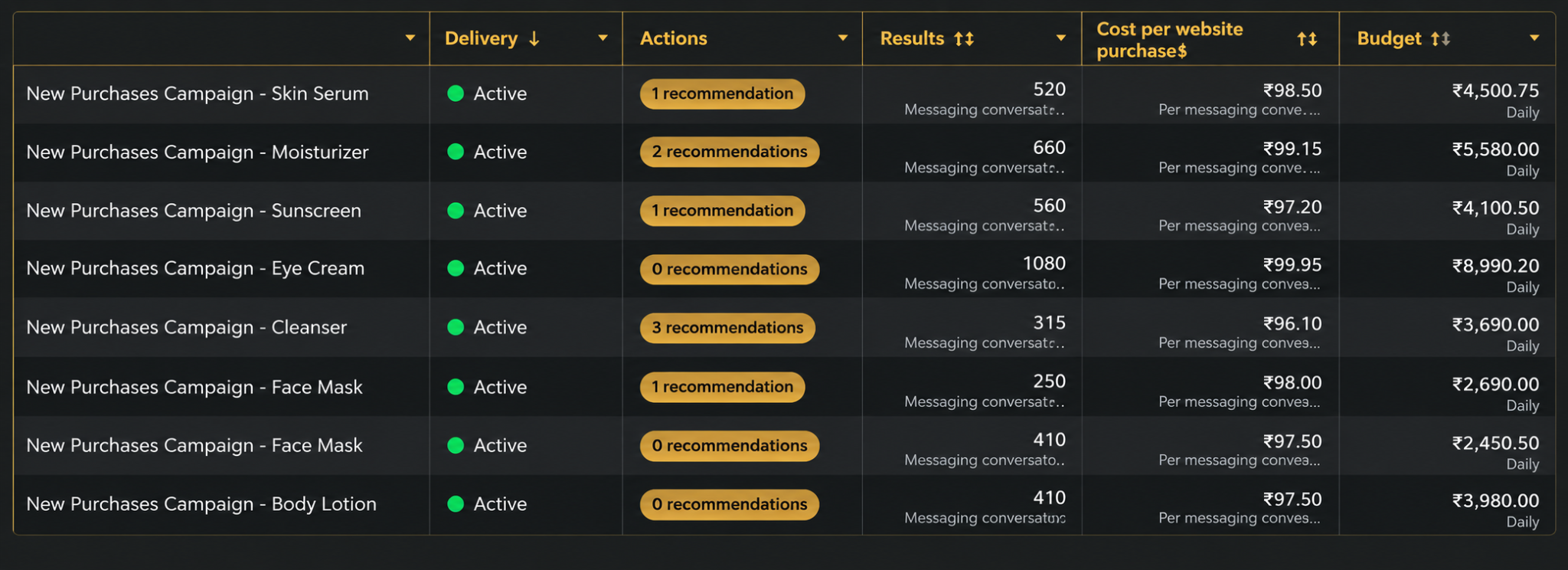 Performance marketing campaign results dashboard